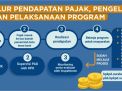 Info Grafis Info Pendapatan Pajak, Pengelolaan dan Pelaksanaan Program